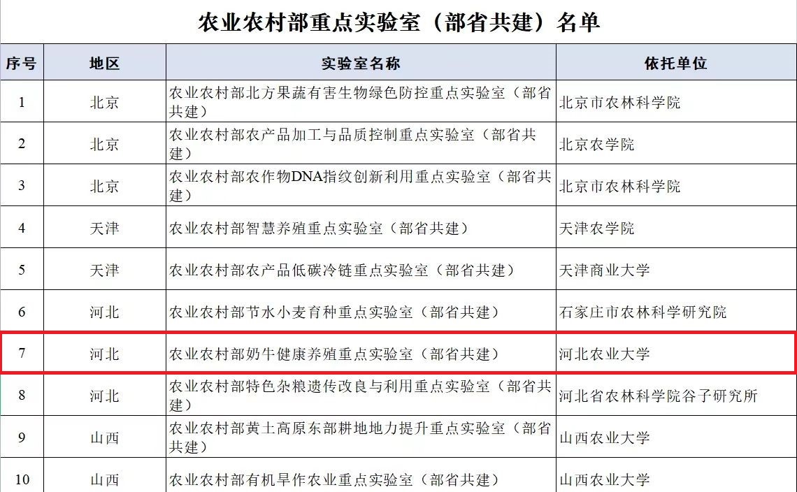 喜报-我院新增1个农业农村部重点实验室(部省共建)